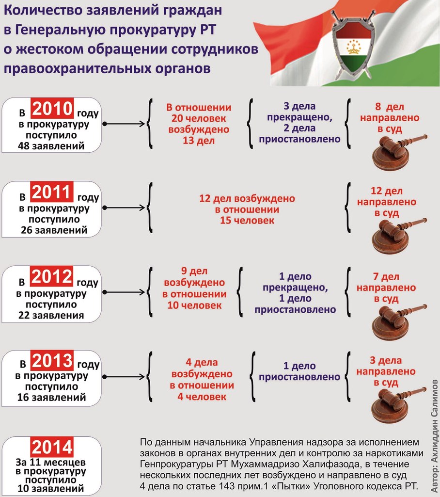 Инфографика о количестве жалоб в Генеральную прокуратуру РТ