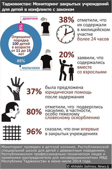 Инфографика мониторинга детских закрытых учреждений Таджикистана