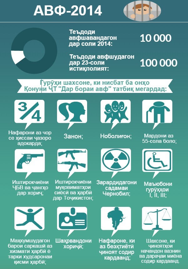 Инфографикаи "Авф - 2014"